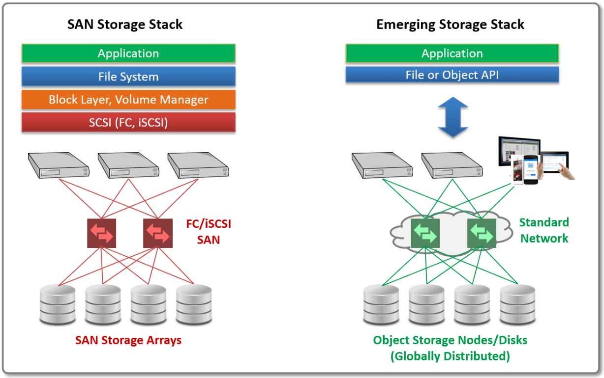 San storage. Сеть хранения данных. Network file System хранилище. ISCSI San. San накопители.